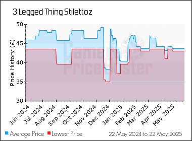 Best Price History for the 3 Legged Thing Stilettoz